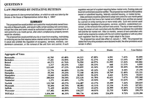 The full text of Question 9 a Law Proposed by Initiative Petition and aggregate of votes by county shows 1,034,599 votes to repeal Cambridge-style rent control and 980,736 votes to keep it.