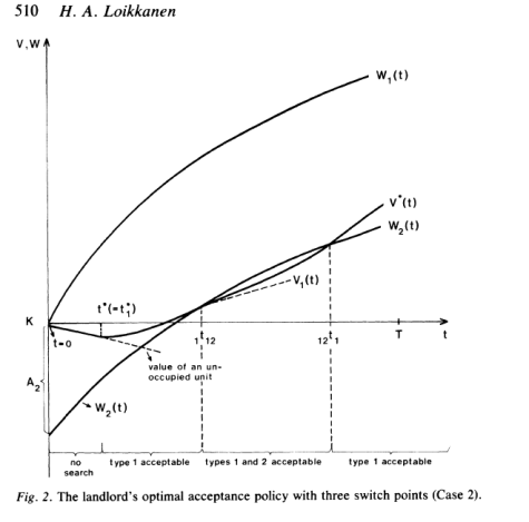 Loikkanen's figure 2 shows the landlord's optimal acceptance policy with three switch points. The graph shows V,W vs. time T, where the time access is reversed. A line of W1(t) is monotonically decreasing over time. A line of W2(t) is the same with lower total value. A line of V*(t) decreases for a time and then starts increasing again. The lowest point of V is the optimal value of an occupied unit for all time. This occurs during a time when only a type 1 tenant is acceptable.